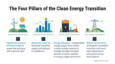 New Englands Reliability Outlook Four Pillars For The Clean Energy