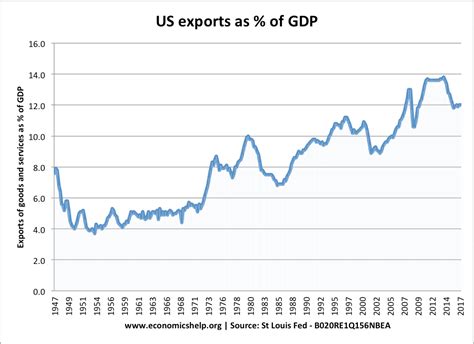 Importance Of Exports To The Economy Economics Help