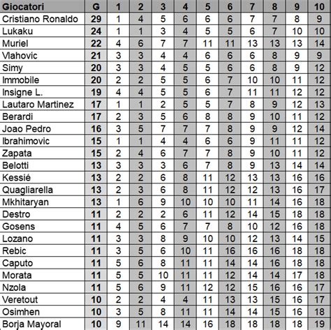 Marcatori Della Serie A Chi Il Pi Bravo Contro Le Grandi
