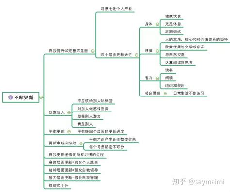 《高效能人士的七个好习惯》思维导图（珍藏版）