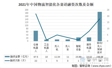 2021年中国物流行业投融资现状及物流投融资发展趋势分析 图 智研咨询