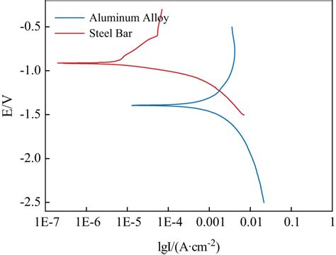 Corrosion Resistance Of 6061 T6 Aluminium Alloy And Its Feasibility Of