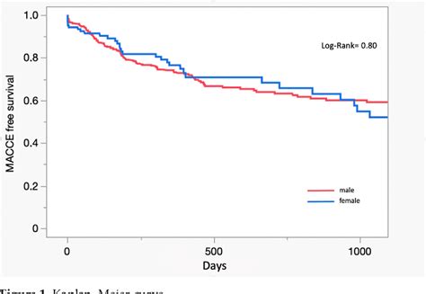 Figure 1 From Sex Based Differences In Rotational Atherectomy And Long Term Clinical Outcomes