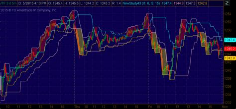 High Low Range Indicator Custom Thinkorswim Tos Indicator