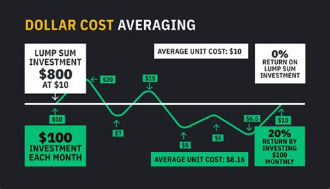 What Is Dollar Cost Averaging Dca Simplecryptoguide