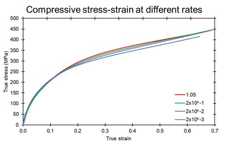 True Stress Strain Curves Of Compressive Quasi Static Tests Of Ofe Cu Download Scientific