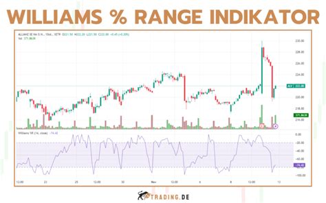 Williams Percent Range R Indikator Erkl Rt Anwendung Und Beispiele