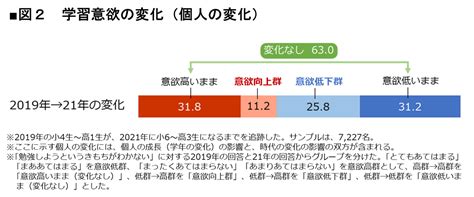 2019年～2021年の3年間で子どもの学習意欲が低下傾向【ベネッセ・東京大学共同調査】edtechzine（エドテックジン）