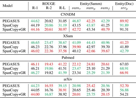 Table From Entity Based Spancopy For Abstractive Summarization To