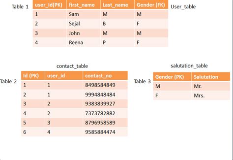 Boyce Codd Normal Form BCNF Normalization SQL Struc