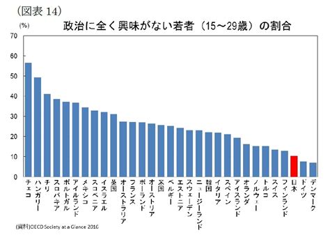 シルバー民主主義と若者世代～超高齢社会における1人1票の限界～ ニッセイ基礎研究所