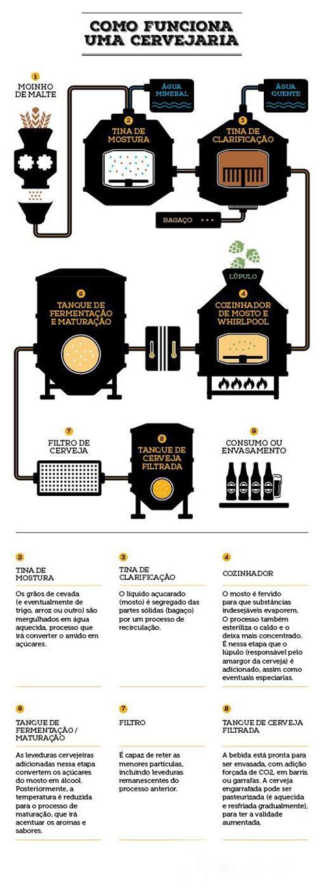 Como Funciona Uma Cervejaria Fabricação De Cerveja Cerveja Caseira