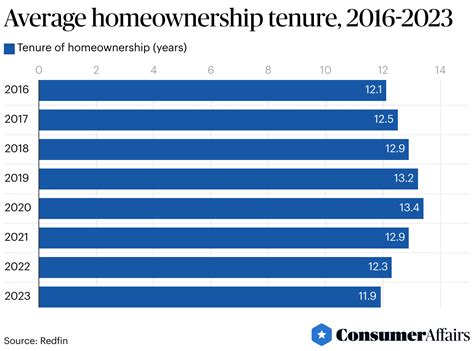 What Is The Average Length Of Home Ownership 2024 Consumeraffairs®