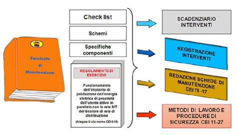 La Manutenzione Delle Cabine Di Trasformazione Mt Bt Degli Utenti