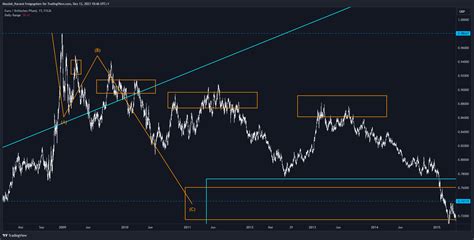 FX EURGBP Chart Image By Mazdak Karami TradingView