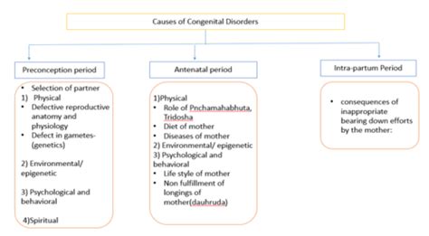 Congenital Disorders