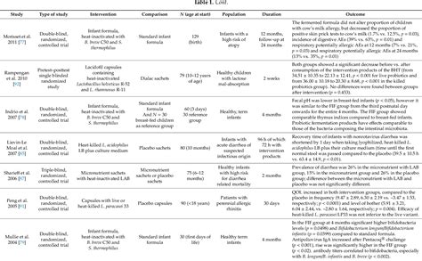 [pdf] Postbiotics And Their Potential Applications In Early Life