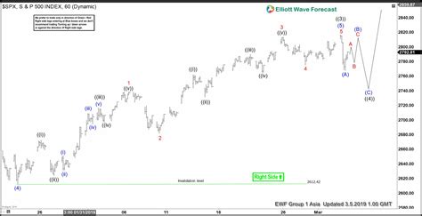 Elliott Wave View S P Spx Correction Should Find Buyers Again