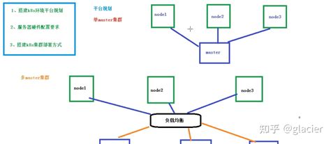 Kubernetes Base 知乎