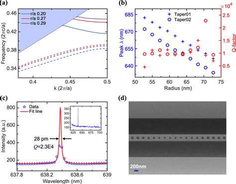 Photonic Crystal Nanobeam Cavities With Lateral Fins