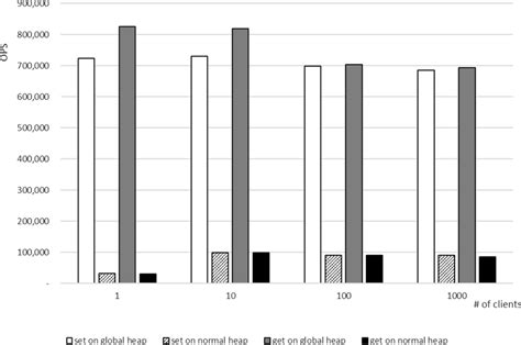 Evaluation results for redis-benchmark | Download Scientific Diagram