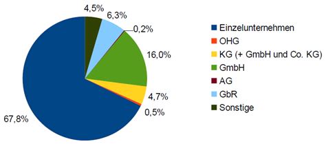 Rechtsformen Von Unternehmen Wissena5