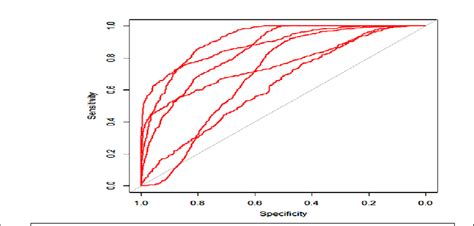 Roc Curve Of Multinomial Logistic Regression Download Scientific Diagram