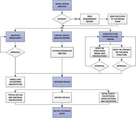 Engineering Design Review Process Flowchart