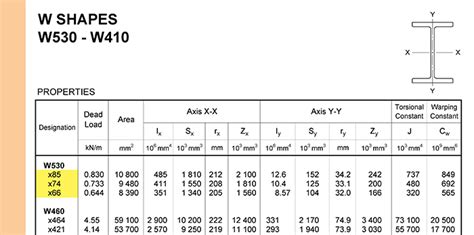 Wide Flange Beam Dimensions Chart