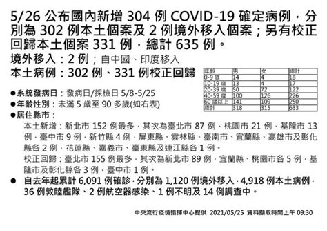 Covid 19／新增302例本土、11例死亡、331例校正回歸、2例境外移入 華人健康網 專業即時優質的健康新聞及資訊分享平台業即時