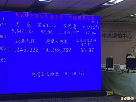 距門檻還差近400萬 「18歲公民權」修憲複決案未通過 政治 自由時報電子報