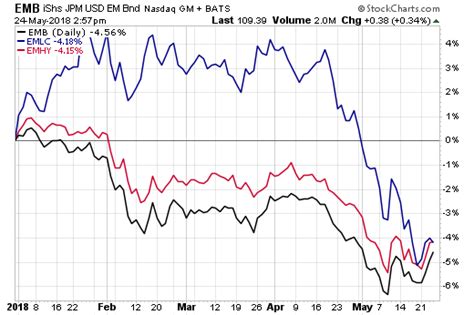 Buy Emerging Market Bond Etf Dip