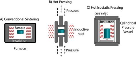 Schematic Representation Of A Conventional Sintering B Hot Download Scientific Diagram