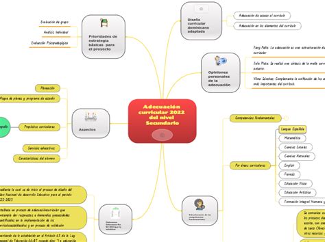 Adecuación curricular 2022 del nivel Secun Mind Map