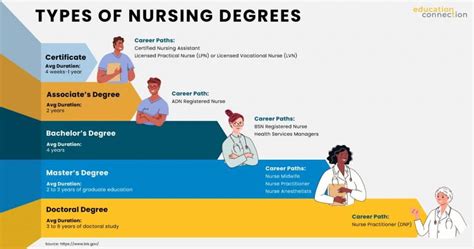 Nursing Degree Levels Guide To Your Nursing Career