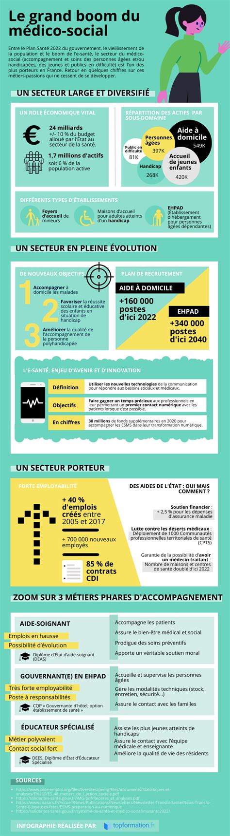 Infographie Tout Savoir Sur Les M Tiers Du M Dico Social