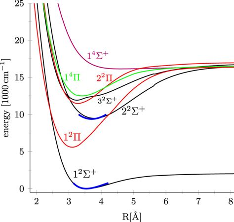 Potential Curves Of Lisr From Ab Initio Calculations Thick Curves