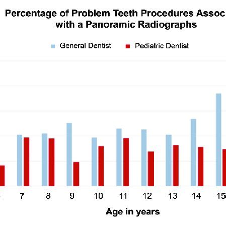 Percentage Of Problem Teeth Procedures Associated With Panoramic