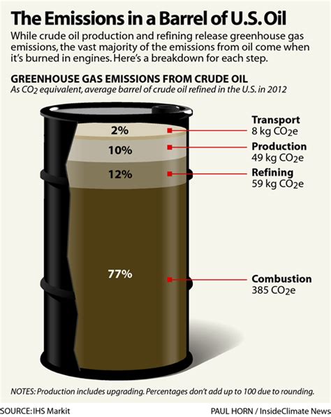 Crude Oil Barrel Breakdown