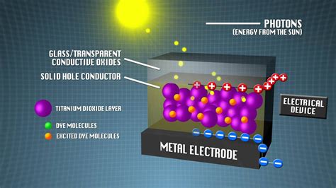 Organic Photovoltaics Solar Cell Animation In Hd Youtube