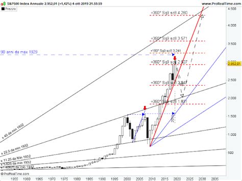 Gann Forecasting 2019