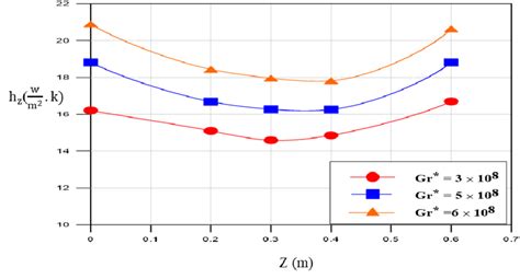 Variation Of Local Heat Transfer Coefficient Vs Base Length And