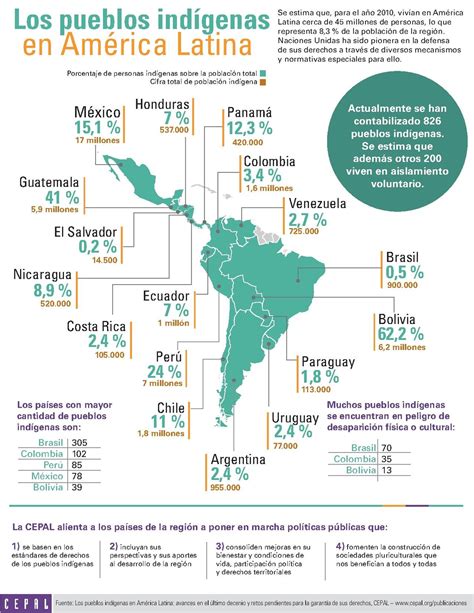 D A Internacional De Los Pueblos Ind Genas Cnb