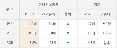 현대건설기계 작년 4q 영업이익 급감 69억원 전년동기比 80↓ 연결 한국경제