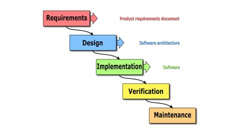 ¿cómo Se Hace El Software Ciclos De Vida