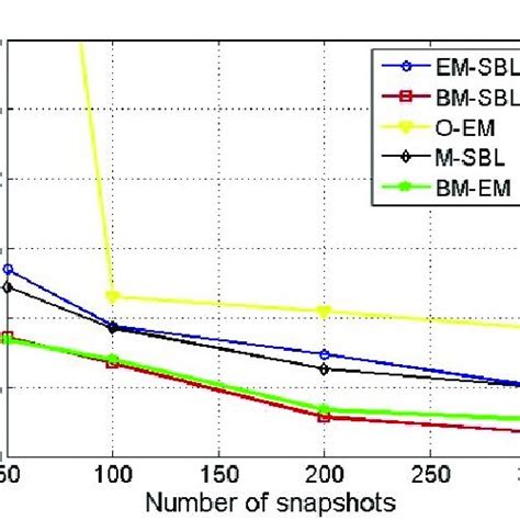 Rmse Of Different Methods Versus Snr In Scenario 2 Download Scientific Diagram