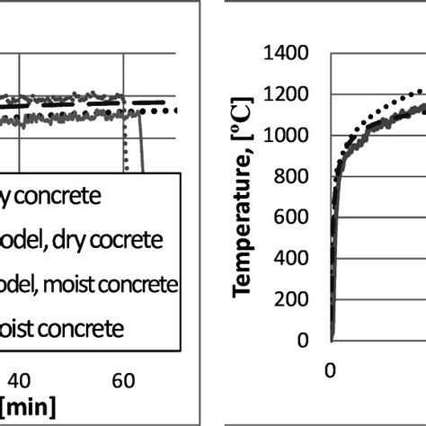 Comparison Of Calculated Temperatures With Measured Higher Temperature Download Scientific