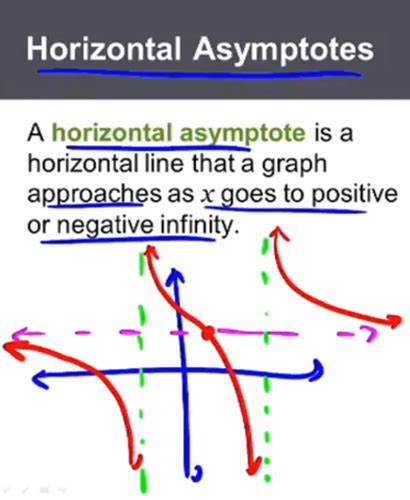 Algebra Ii Q Unit Graphing Rational Functions Flashcards Quizlet