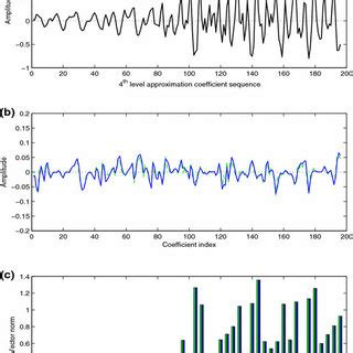 Illustration Of Lowpass Filtered Vector Modulation A 196 Samples Of