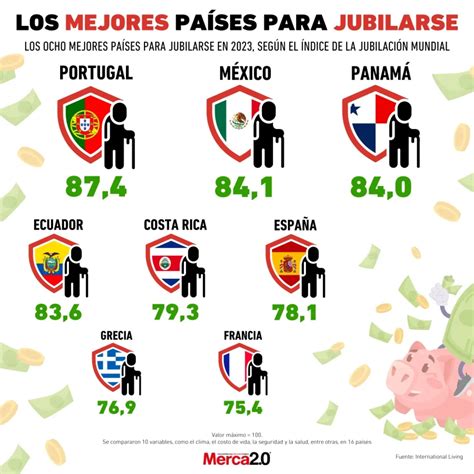 Cuáles son los mejores países para jubilarse Comercio Negocios